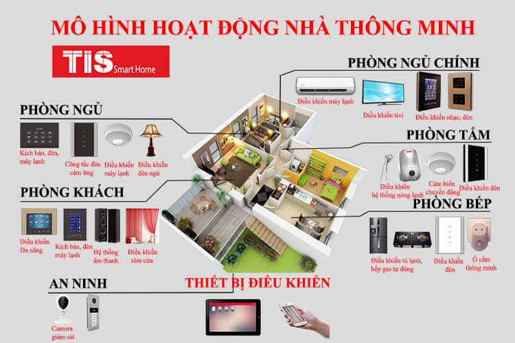 giải pháp ngôi nhà thông minh